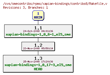 Revisions of rpms/xapian-bindings/contribs8/Makefile