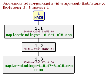 Revisions of rpms/xapian-bindings/contribs8/branch