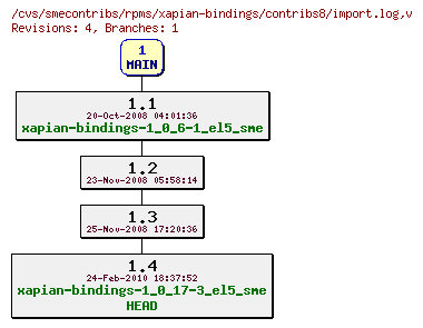 Revisions of rpms/xapian-bindings/contribs8/import.log