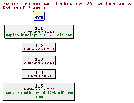 Revisions of rpms/xapian-bindings/contribs8/xapian-bindings.spec