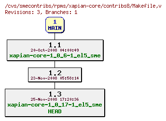 Revisions of rpms/xapian-core/contribs8/Makefile