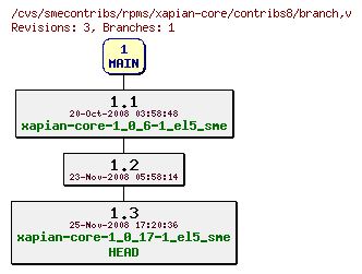 Revisions of rpms/xapian-core/contribs8/branch