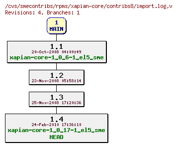 Revisions of rpms/xapian-core/contribs8/import.log