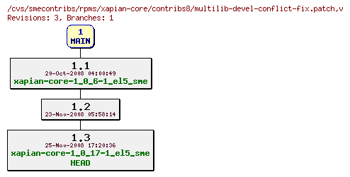 Revisions of rpms/xapian-core/contribs8/multilib-devel-conflict-fix.patch