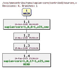 Revisions of rpms/xapian-core/contribs8/sources