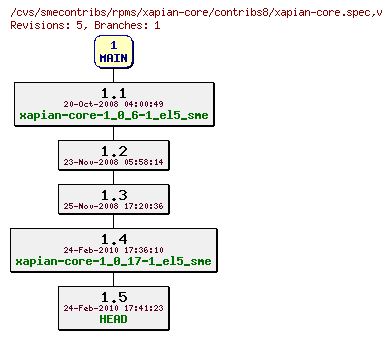 Revisions of rpms/xapian-core/contribs8/xapian-core.spec
