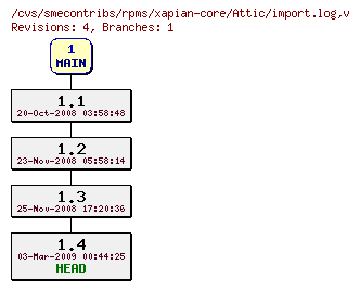 Revisions of rpms/xapian-core/import.log