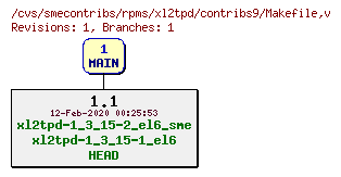 Revisions of rpms/xl2tpd/contribs9/Makefile