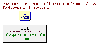 Revisions of rpms/xl2tpd/contribs9/import.log