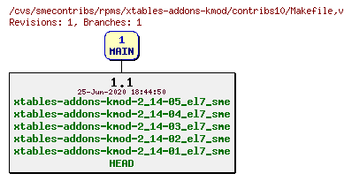 Revisions of rpms/xtables-addons-kmod/contribs10/Makefile