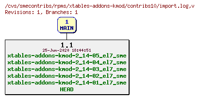 Revisions of rpms/xtables-addons-kmod/contribs10/import.log