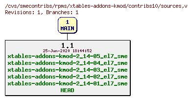 Revisions of rpms/xtables-addons-kmod/contribs10/sources