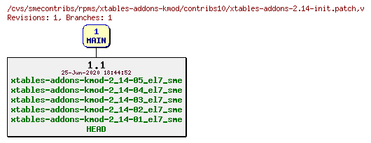 Revisions of rpms/xtables-addons-kmod/contribs10/xtables-addons-2.14-init.patch