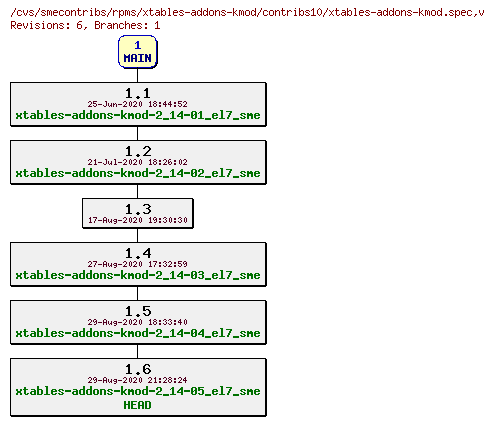 Revisions of rpms/xtables-addons-kmod/contribs10/xtables-addons-kmod.spec