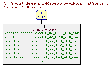 Revisions of rpms/xtables-addons-kmod/contribs9/sources