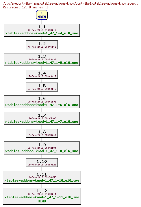 Revisions of rpms/xtables-addons-kmod/contribs9/xtables-addons-kmod.spec