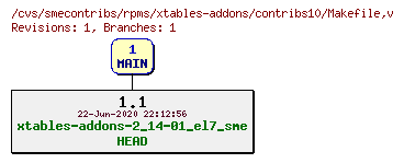 Revisions of rpms/xtables-addons/contribs10/Makefile