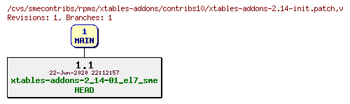 Revisions of rpms/xtables-addons/contribs10/xtables-addons-2.14-init.patch