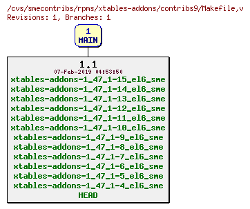 Revisions of rpms/xtables-addons/contribs9/Makefile