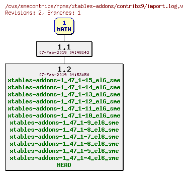 Revisions of rpms/xtables-addons/contribs9/import.log