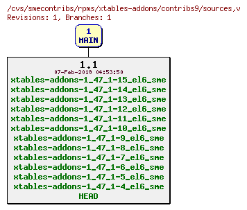 Revisions of rpms/xtables-addons/contribs9/sources