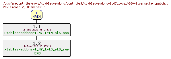 Revisions of rpms/xtables-addons/contribs9/xtables-addons-1.47.1-bz10860-license_key.patch