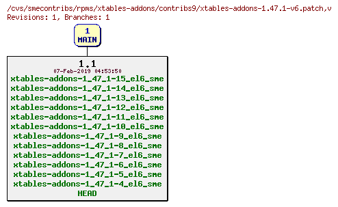 Revisions of rpms/xtables-addons/contribs9/xtables-addons-1.47.1-v6.patch