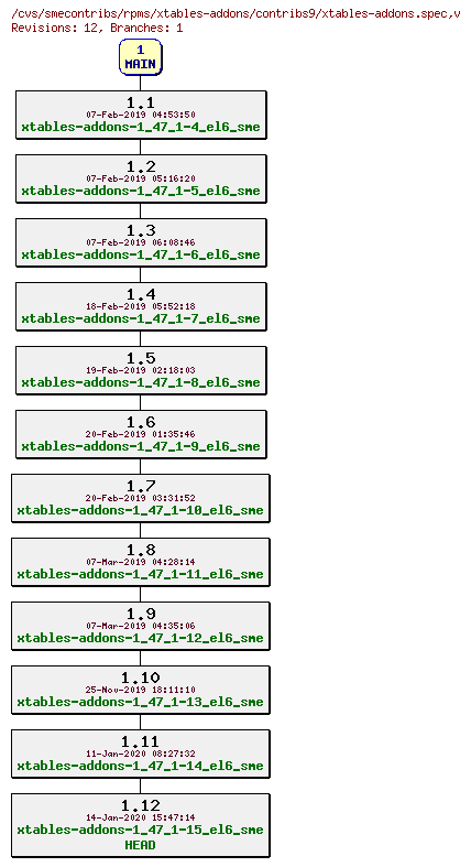 Revisions of rpms/xtables-addons/contribs9/xtables-addons.spec