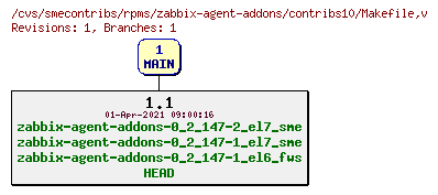 Revisions of rpms/zabbix-agent-addons/contribs10/Makefile