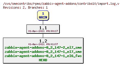 Revisions of rpms/zabbix-agent-addons/contribs10/import.log