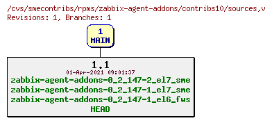 Revisions of rpms/zabbix-agent-addons/contribs10/sources