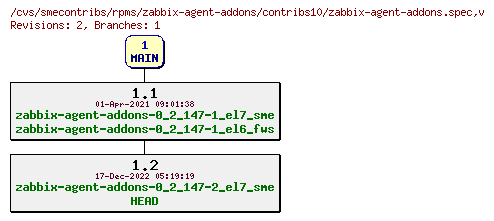 Revisions of rpms/zabbix-agent-addons/contribs10/zabbix-agent-addons.spec