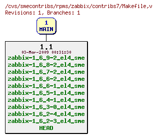 Revisions of rpms/zabbix/contribs7/Makefile