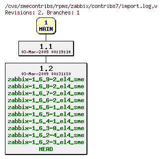 Revisions of rpms/zabbix/contribs7/import.log