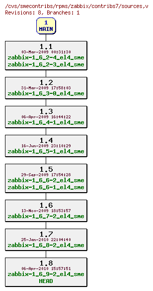 Revisions of rpms/zabbix/contribs7/sources