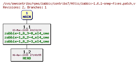 Revisions of rpms/zabbix/contribs7/zabbix-1.6.1-snmp-fixes.patch