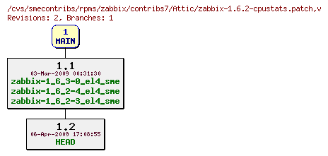 Revisions of rpms/zabbix/contribs7/zabbix-1.6.2-cpustats.patch