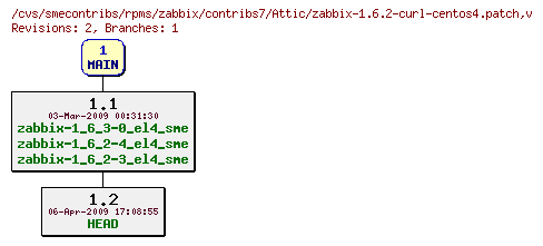 Revisions of rpms/zabbix/contribs7/zabbix-1.6.2-curl-centos4.patch