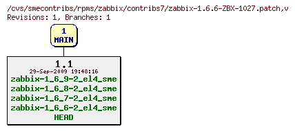 Revisions of rpms/zabbix/contribs7/zabbix-1.6.6-ZBX-1027.patch