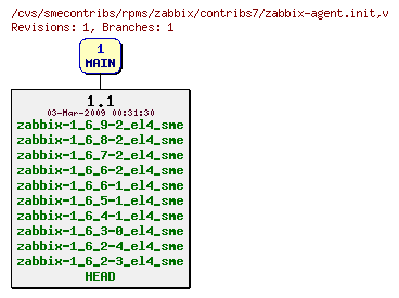 Revisions of rpms/zabbix/contribs7/zabbix-agent.init