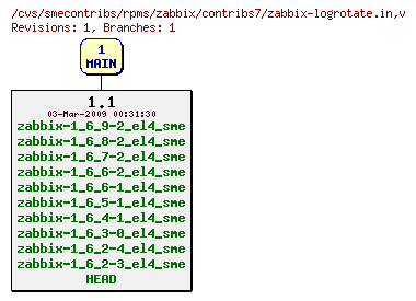 Revisions of rpms/zabbix/contribs7/zabbix-logrotate.in