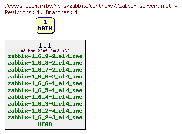 Revisions of rpms/zabbix/contribs7/zabbix-server.init