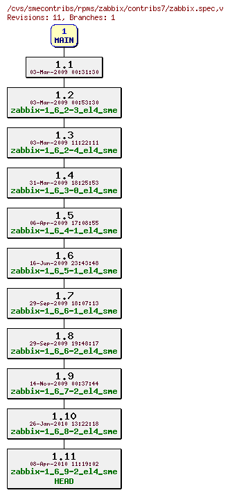 Revisions of rpms/zabbix/contribs7/zabbix.spec