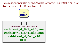 Revisions of rpms/zabbix/contribs9/Makefile