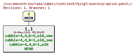 Revisions of rpms/zabbix/contribs9/fping3-sourceip-option.patch