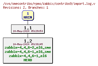 Revisions of rpms/zabbix/contribs9/import.log