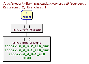 Revisions of rpms/zabbix/contribs9/sources