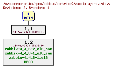 Revisions of rpms/zabbix/contribs9/zabbix-agent.init