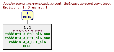 Revisions of rpms/zabbix/contribs9/zabbix-agent.service