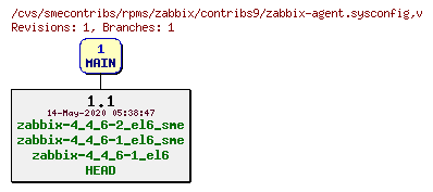 Revisions of rpms/zabbix/contribs9/zabbix-agent.sysconfig